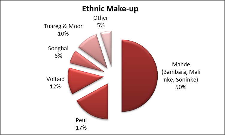Ethnic Groups Of Mali 49